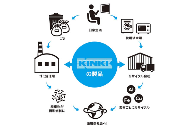 近畿工業が活躍するフィールド